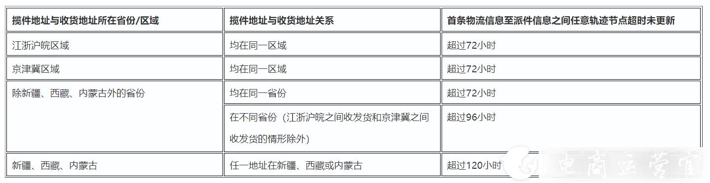 拼多多調(diào)整2021雙十二發(fā)貨規(guī)則